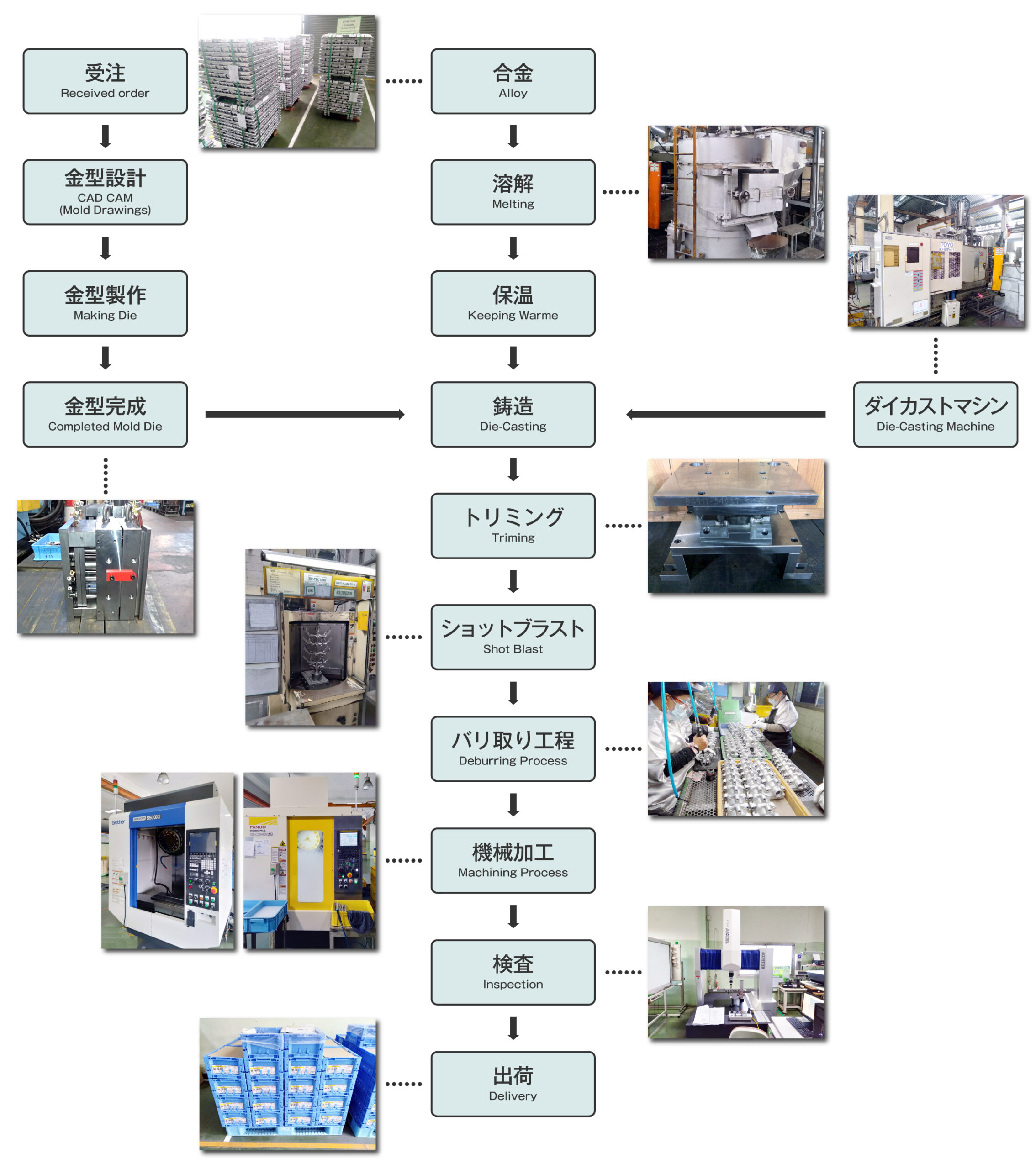 製造工程